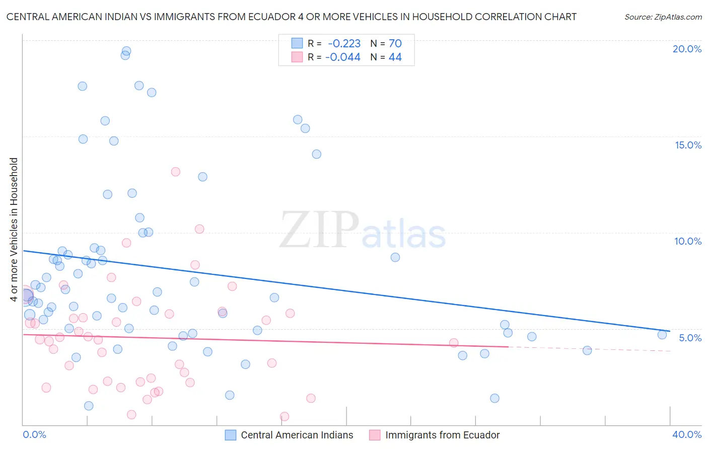 Central American Indian vs Immigrants from Ecuador 4 or more Vehicles in Household