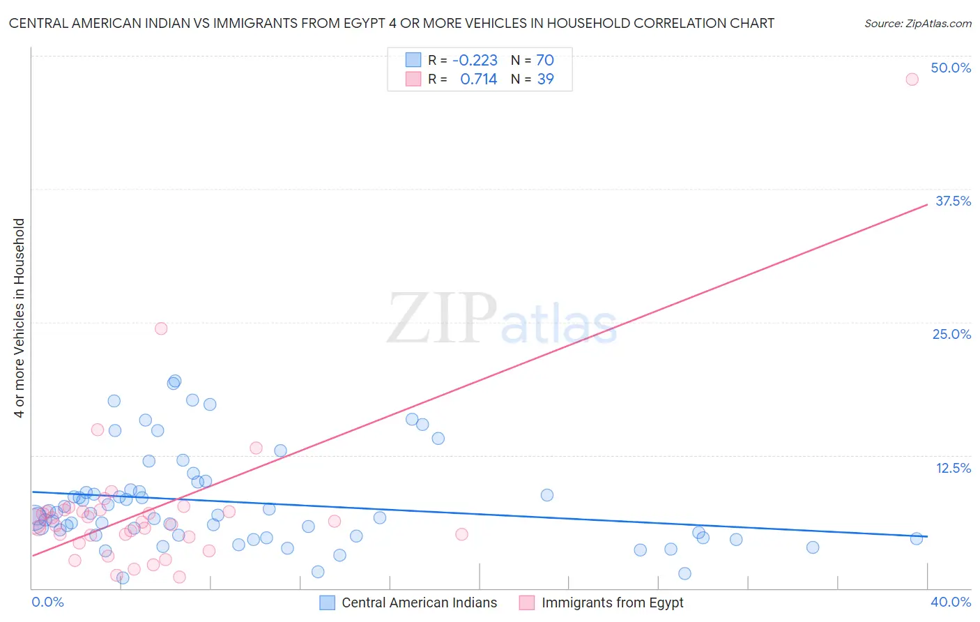 Central American Indian vs Immigrants from Egypt 4 or more Vehicles in Household