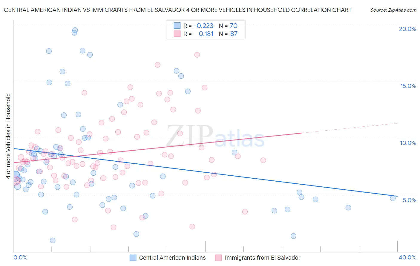 Central American Indian vs Immigrants from El Salvador 4 or more Vehicles in Household