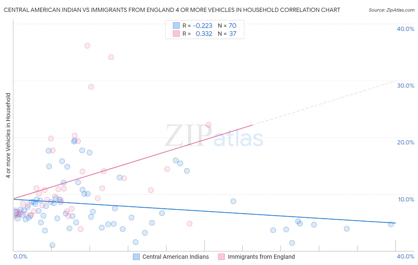 Central American Indian vs Immigrants from England 4 or more Vehicles in Household