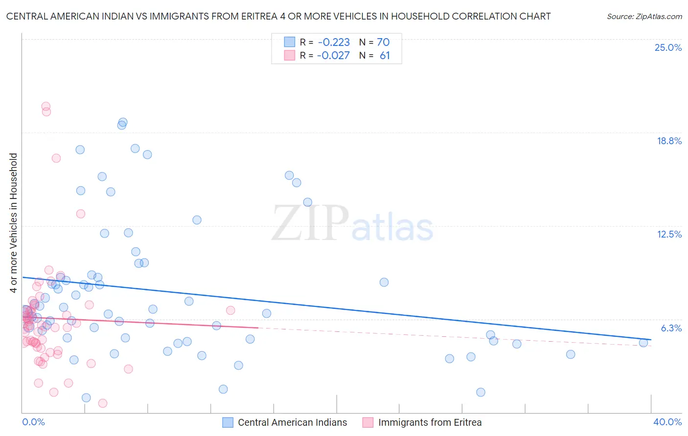 Central American Indian vs Immigrants from Eritrea 4 or more Vehicles in Household