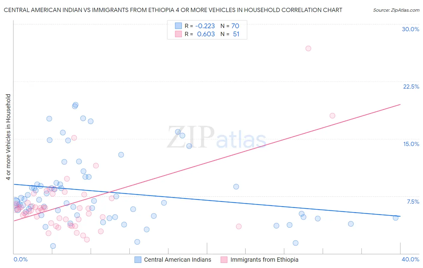 Central American Indian vs Immigrants from Ethiopia 4 or more Vehicles in Household