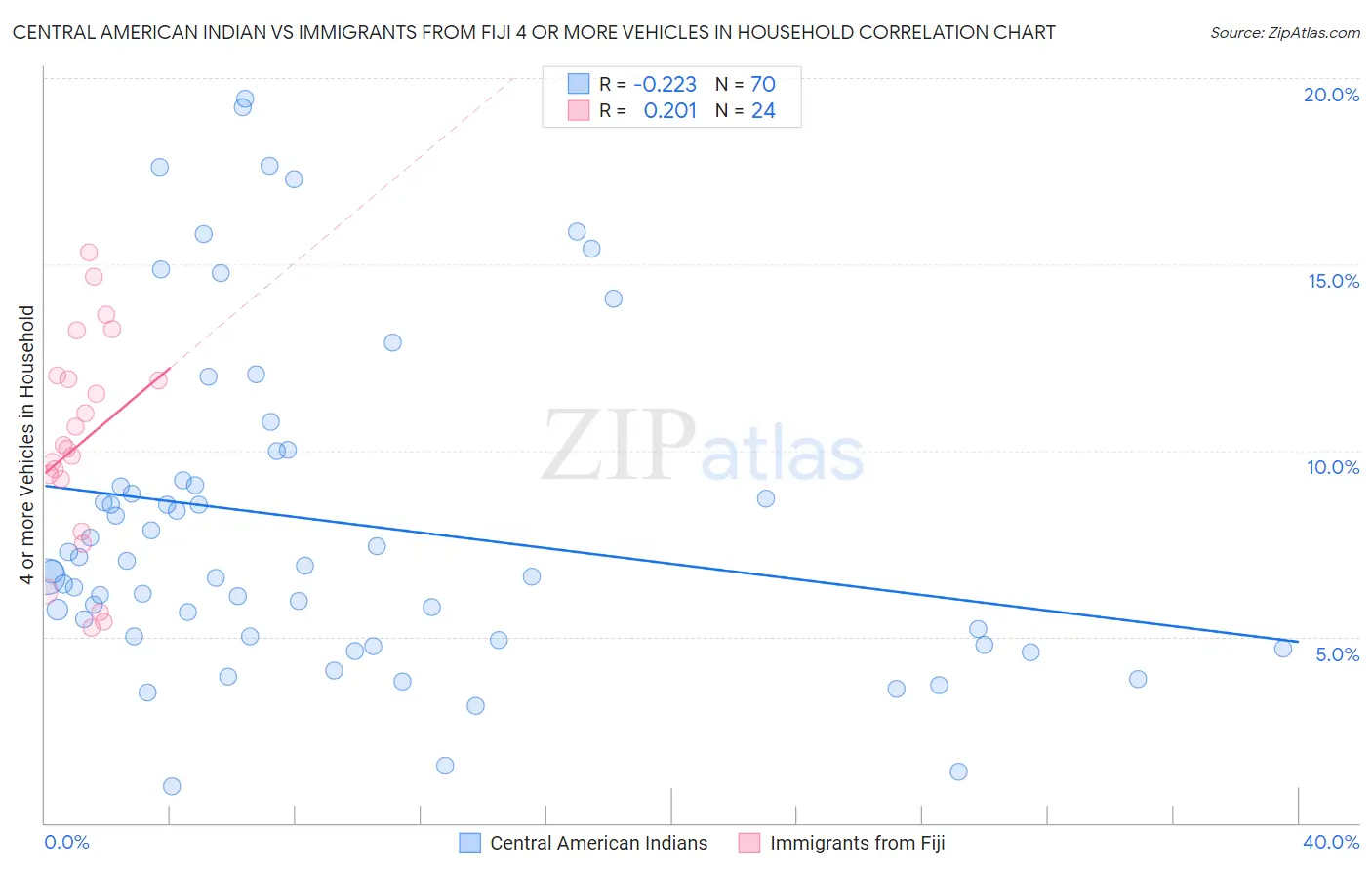 Central American Indian vs Immigrants from Fiji 4 or more Vehicles in Household