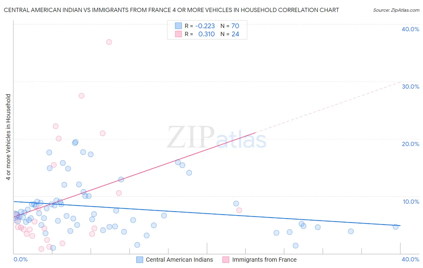 Central American Indian vs Immigrants from France 4 or more Vehicles in Household