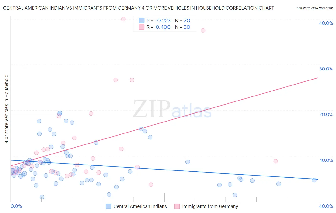 Central American Indian vs Immigrants from Germany 4 or more Vehicles in Household