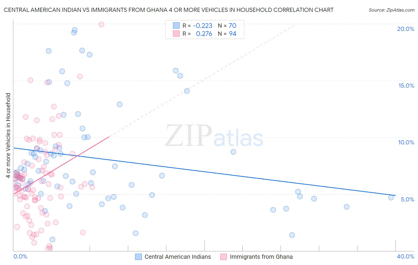 Central American Indian vs Immigrants from Ghana 4 or more Vehicles in Household