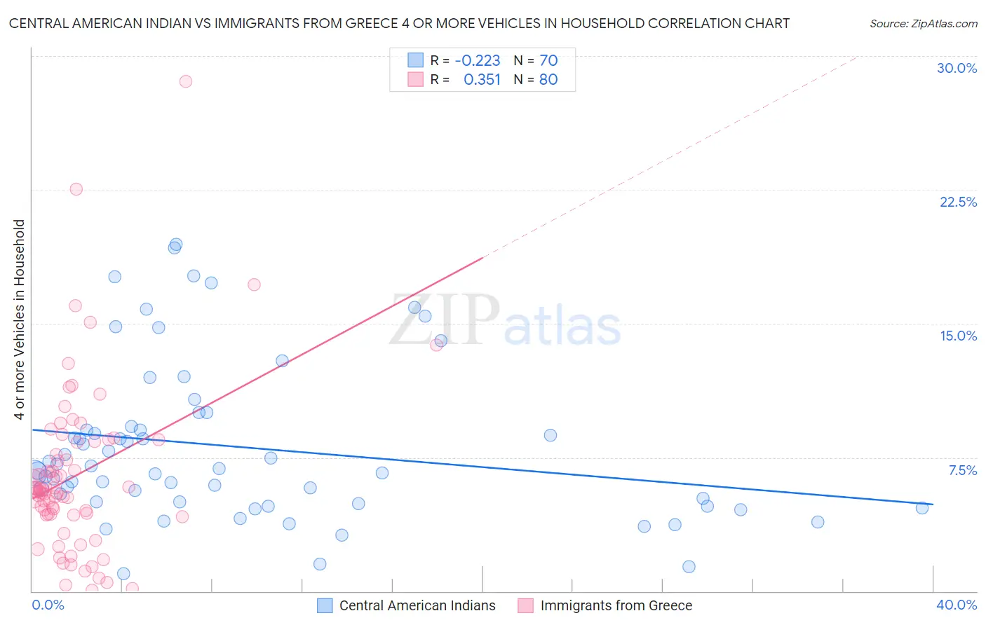 Central American Indian vs Immigrants from Greece 4 or more Vehicles in Household