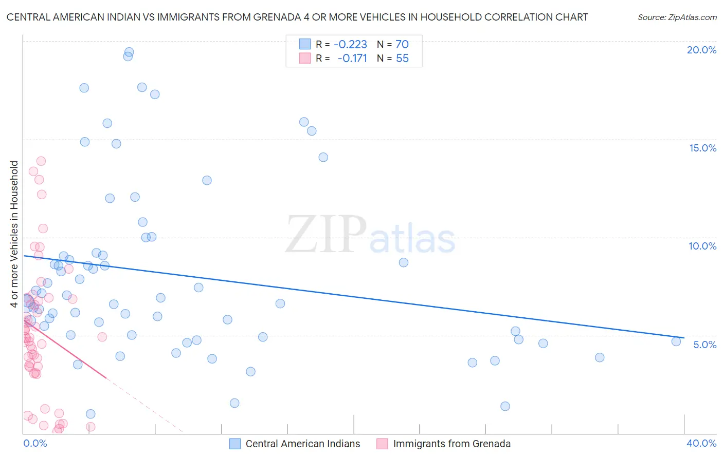 Central American Indian vs Immigrants from Grenada 4 or more Vehicles in Household