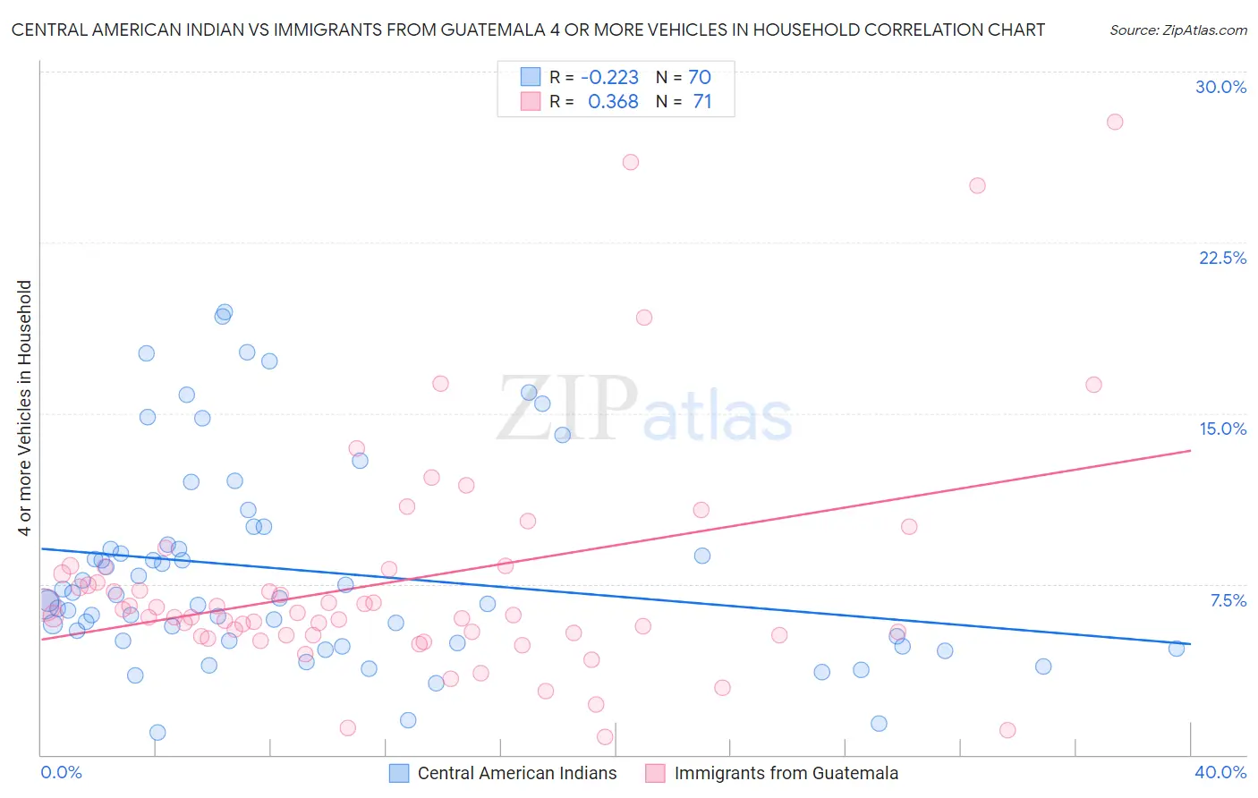 Central American Indian vs Immigrants from Guatemala 4 or more Vehicles in Household