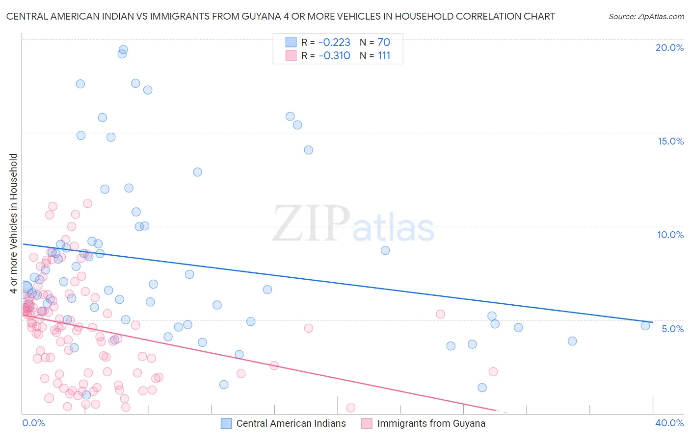 Central American Indian vs Immigrants from Guyana 4 or more Vehicles in Household