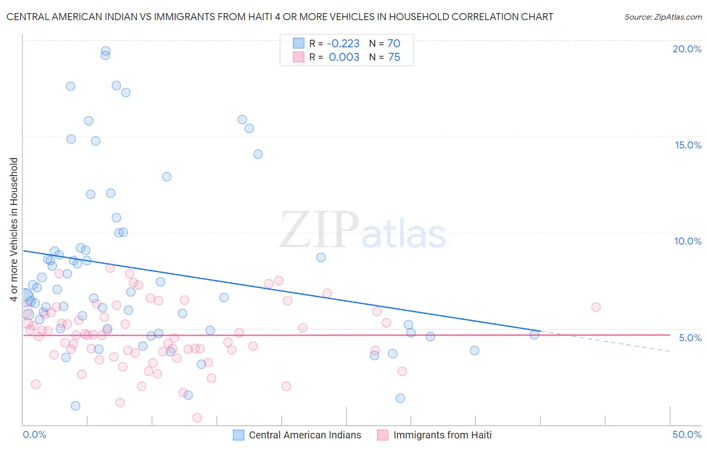 Central American Indian vs Immigrants from Haiti 4 or more Vehicles in Household