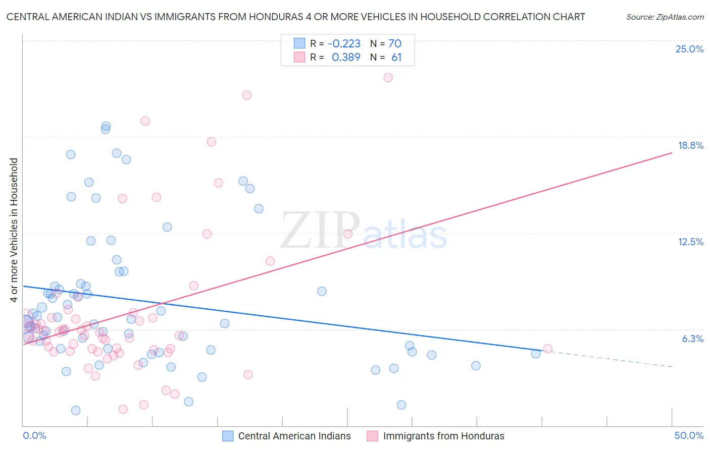 Central American Indian vs Immigrants from Honduras 4 or more Vehicles in Household