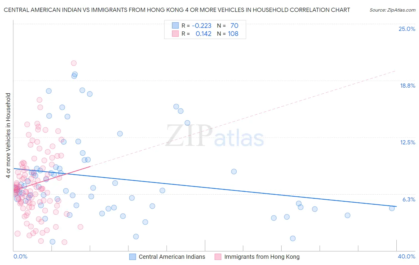 Central American Indian vs Immigrants from Hong Kong 4 or more Vehicles in Household