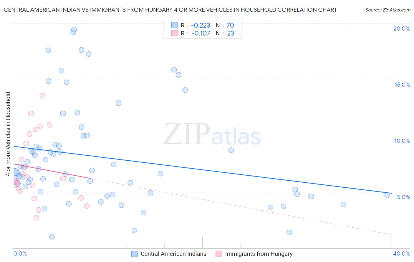 Central American Indian vs Immigrants from Hungary 4 or more Vehicles in Household