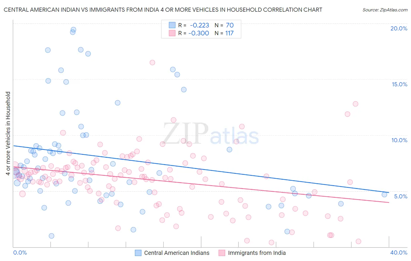 Central American Indian vs Immigrants from India 4 or more Vehicles in Household