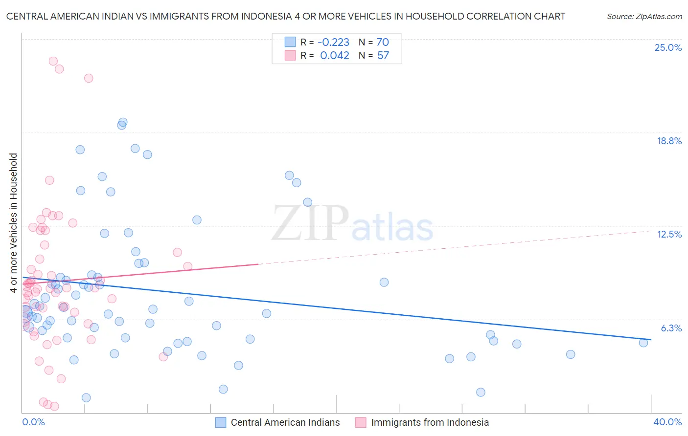 Central American Indian vs Immigrants from Indonesia 4 or more Vehicles in Household