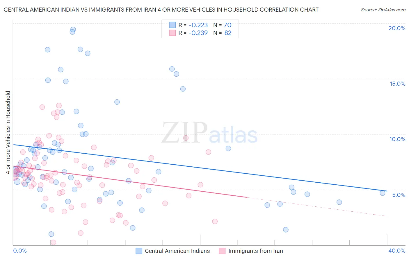 Central American Indian vs Immigrants from Iran 4 or more Vehicles in Household