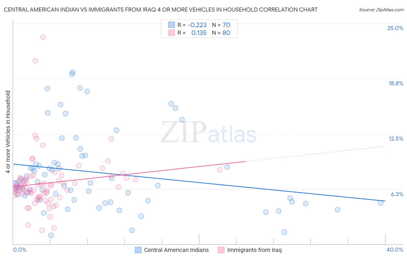 Central American Indian vs Immigrants from Iraq 4 or more Vehicles in Household