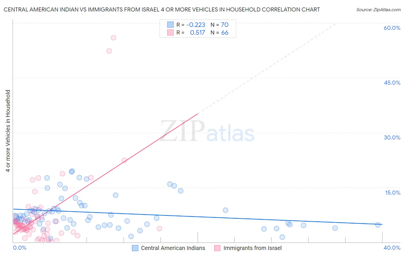 Central American Indian vs Immigrants from Israel 4 or more Vehicles in Household