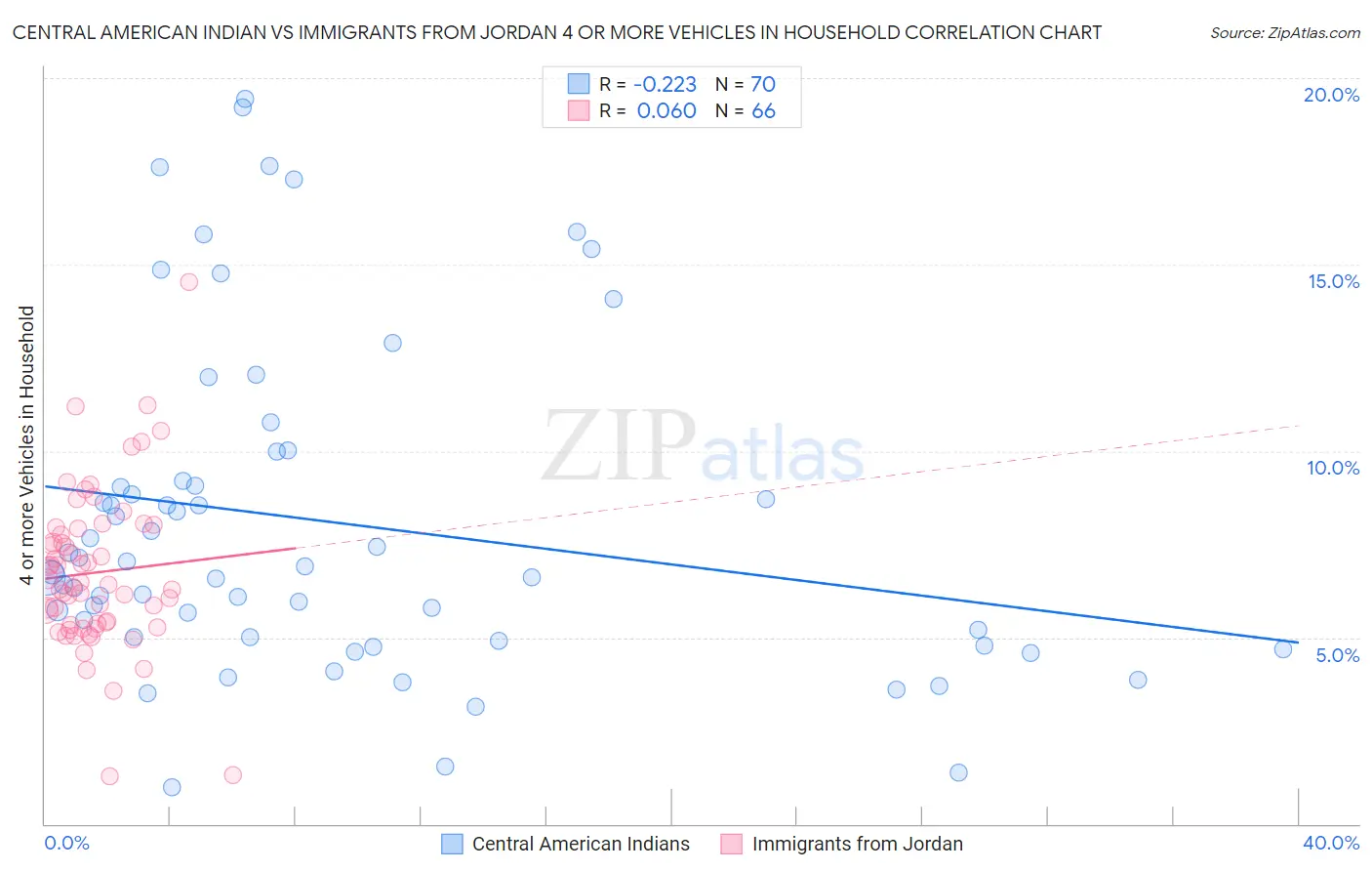 Central American Indian vs Immigrants from Jordan 4 or more Vehicles in Household