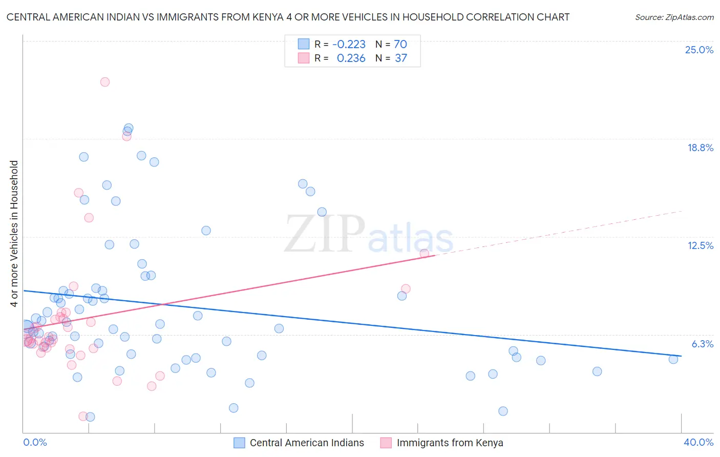 Central American Indian vs Immigrants from Kenya 4 or more Vehicles in Household