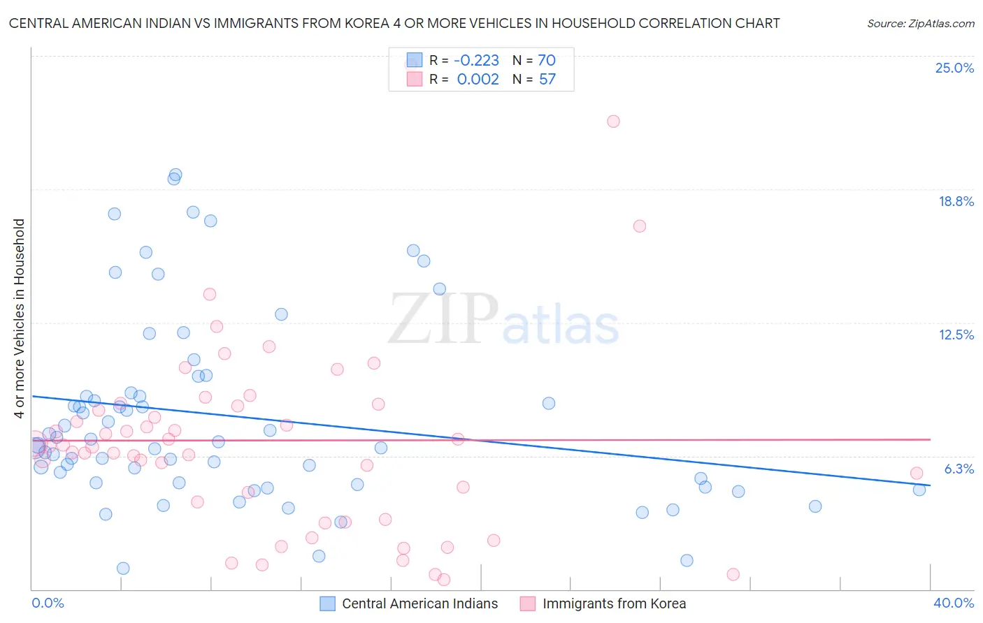 Central American Indian vs Immigrants from Korea 4 or more Vehicles in Household