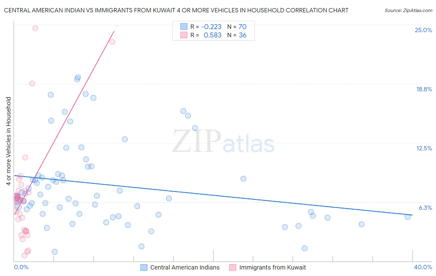 Central American Indian vs Immigrants from Kuwait 4 or more Vehicles in Household