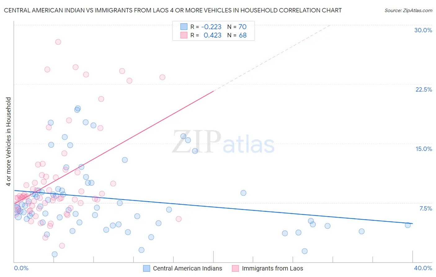 Central American Indian vs Immigrants from Laos 4 or more Vehicles in Household