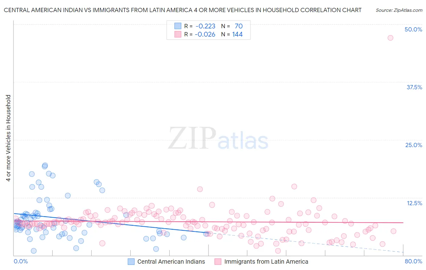 Central American Indian vs Immigrants from Latin America 4 or more Vehicles in Household