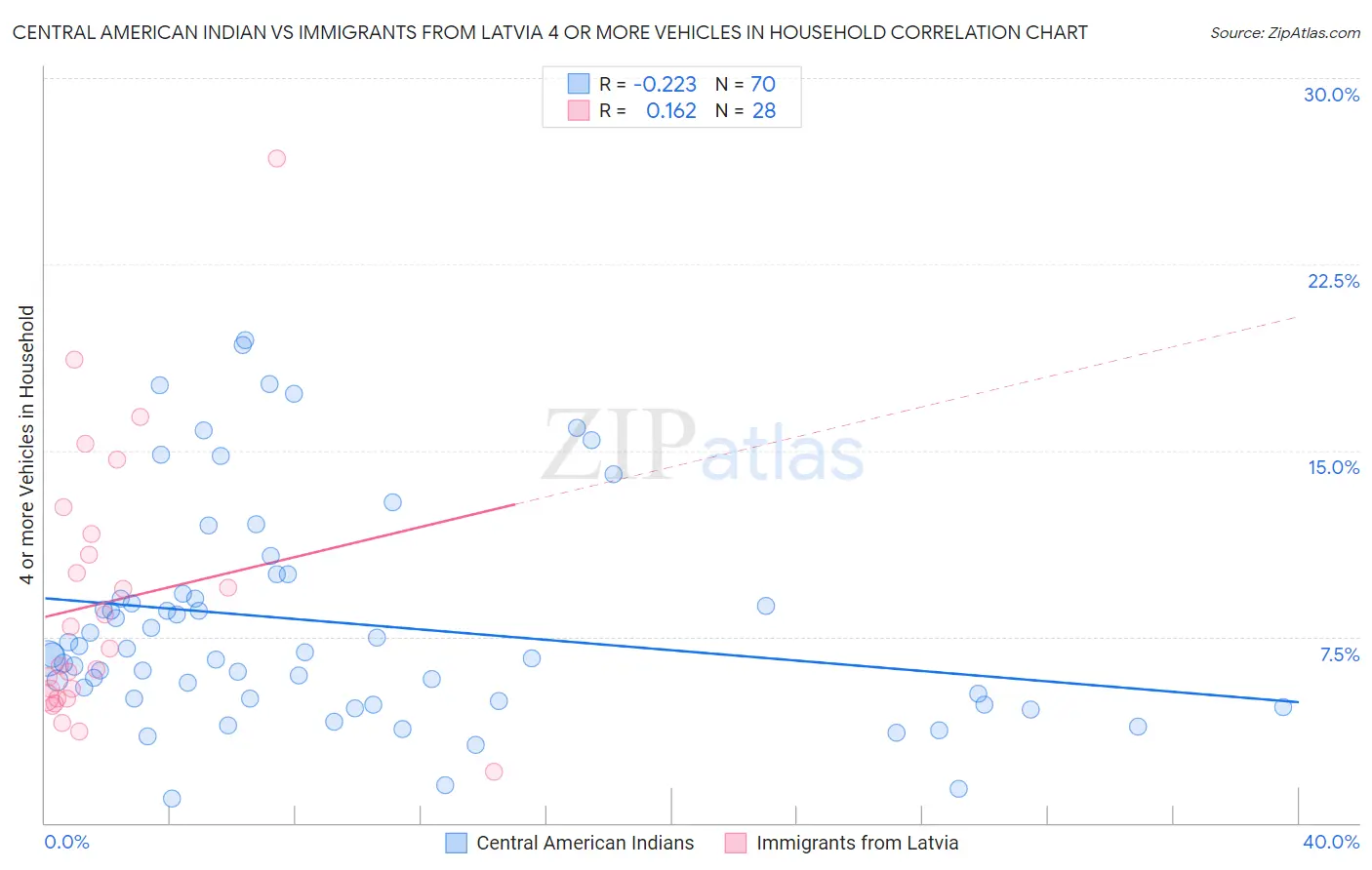 Central American Indian vs Immigrants from Latvia 4 or more Vehicles in Household
