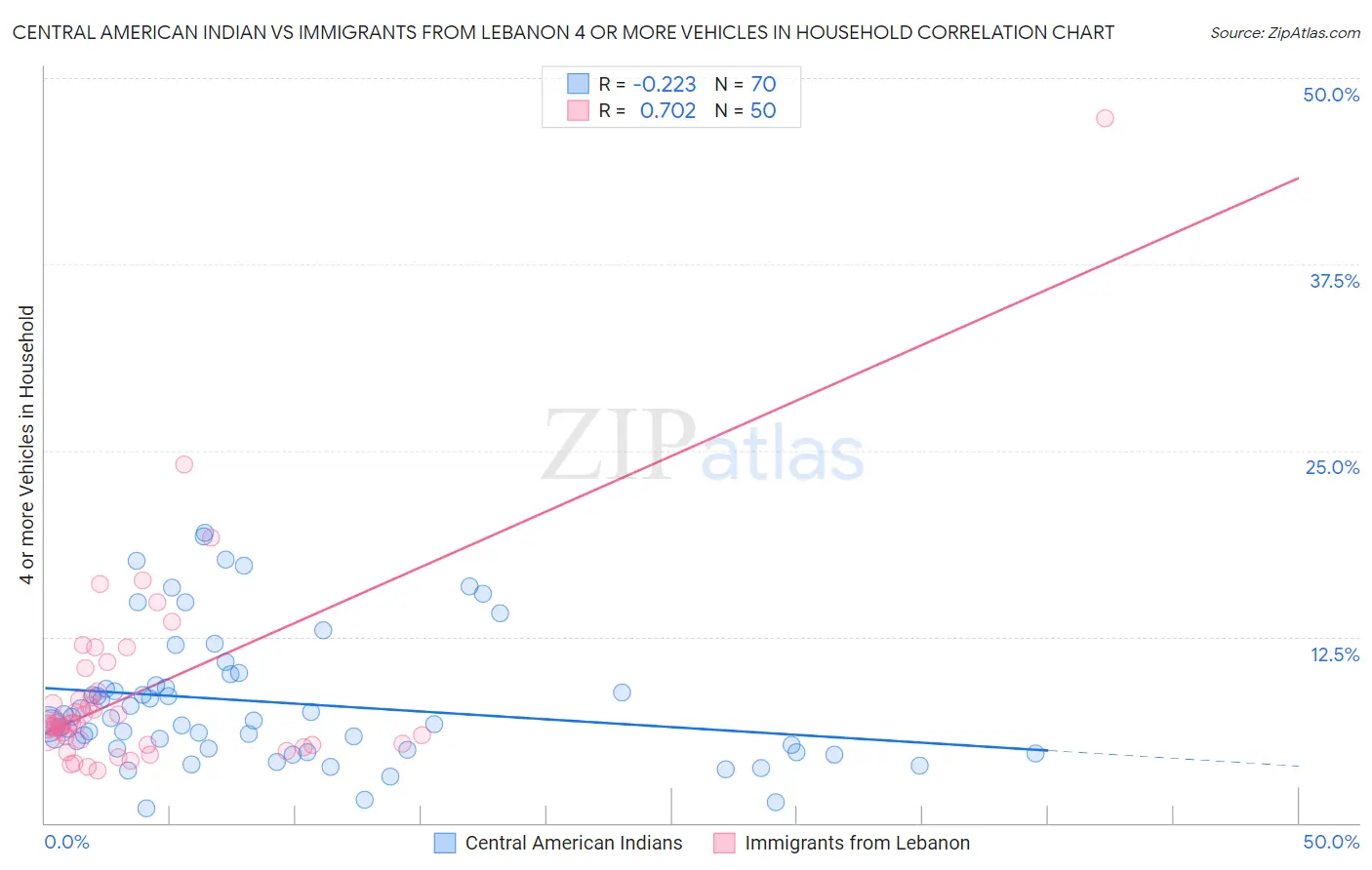 Central American Indian vs Immigrants from Lebanon 4 or more Vehicles in Household
