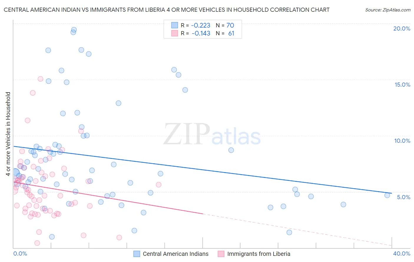 Central American Indian vs Immigrants from Liberia 4 or more Vehicles in Household