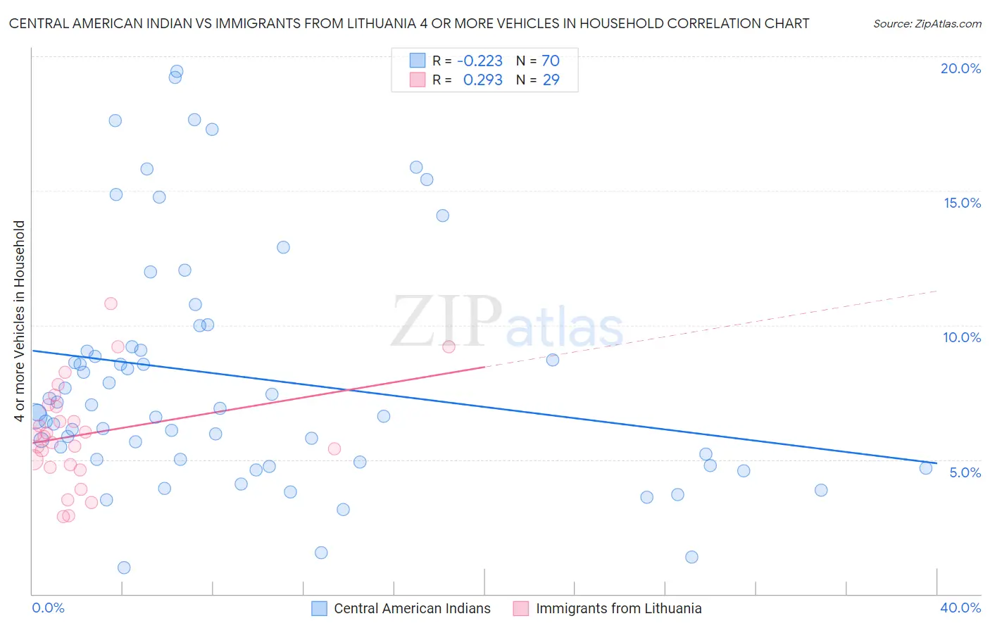 Central American Indian vs Immigrants from Lithuania 4 or more Vehicles in Household