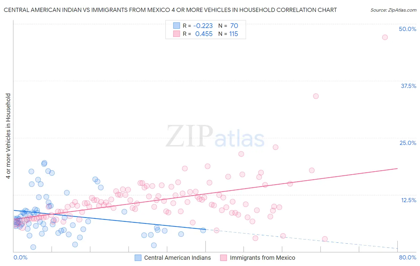 Central American Indian vs Immigrants from Mexico 4 or more Vehicles in Household