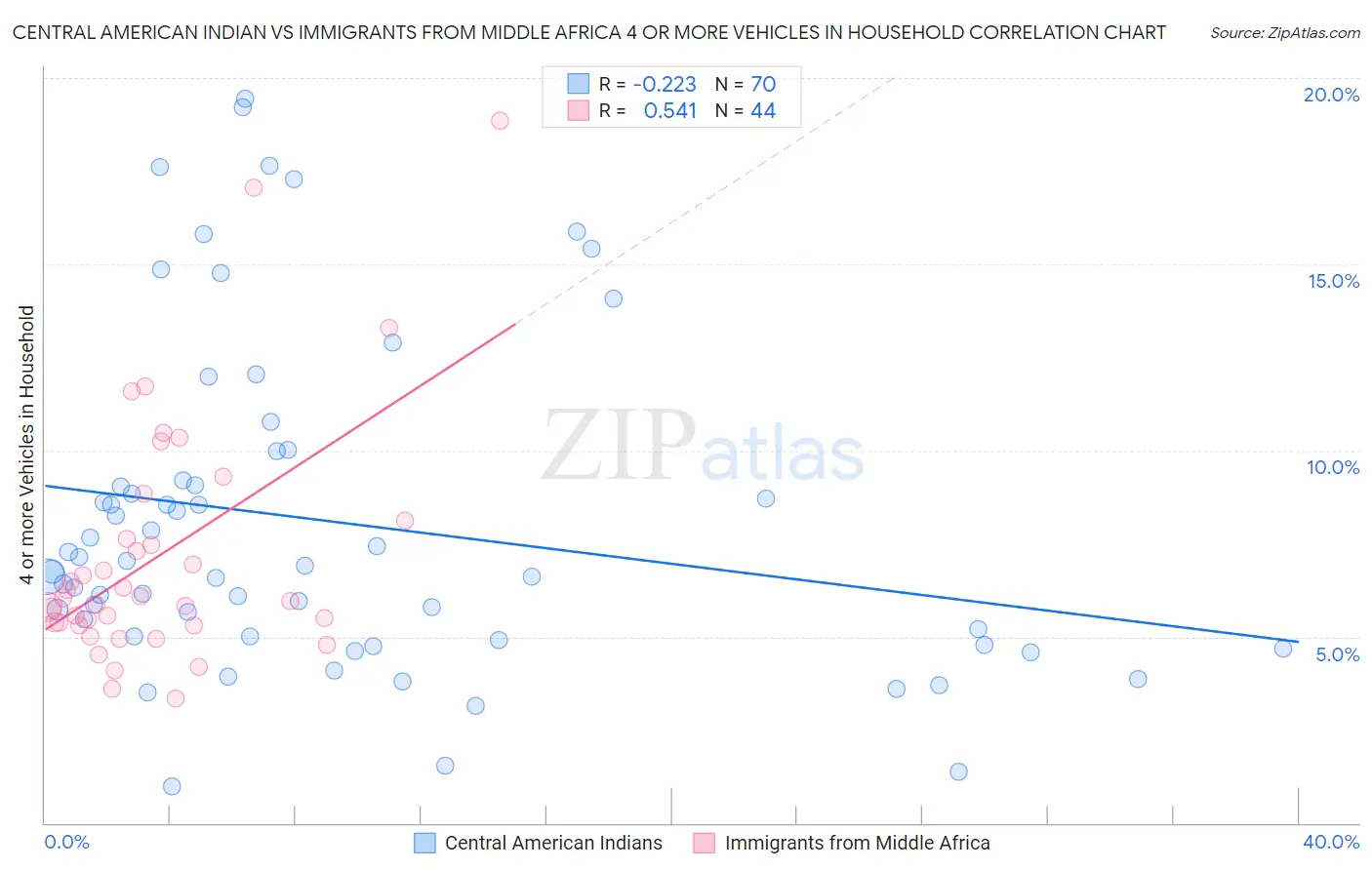 Central American Indian vs Immigrants from Middle Africa 4 or more Vehicles in Household