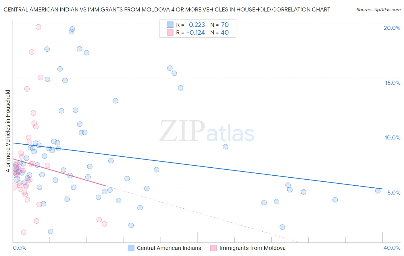Central American Indian vs Immigrants from Moldova 4 or more Vehicles in Household
