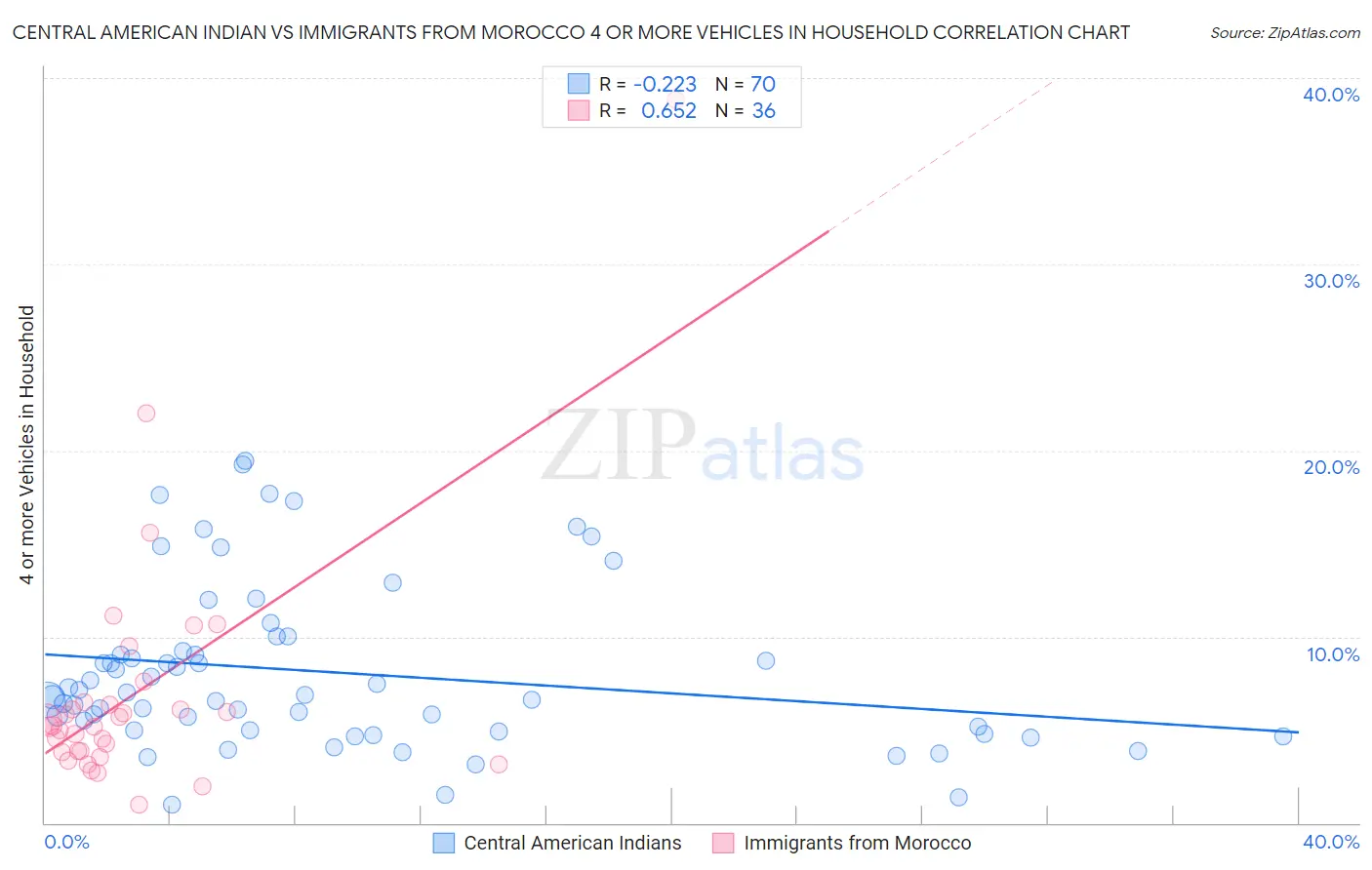 Central American Indian vs Immigrants from Morocco 4 or more Vehicles in Household