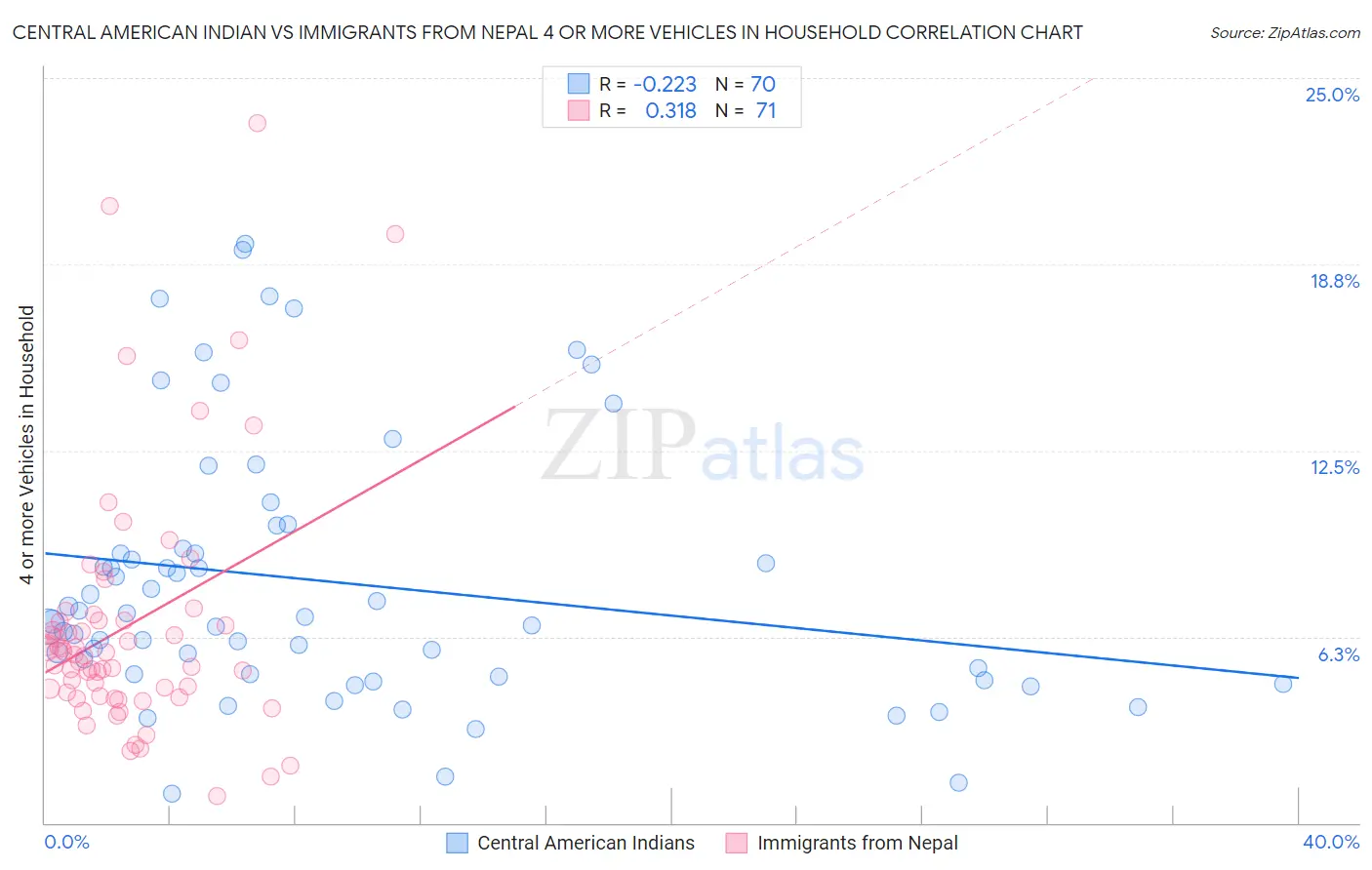 Central American Indian vs Immigrants from Nepal 4 or more Vehicles in Household