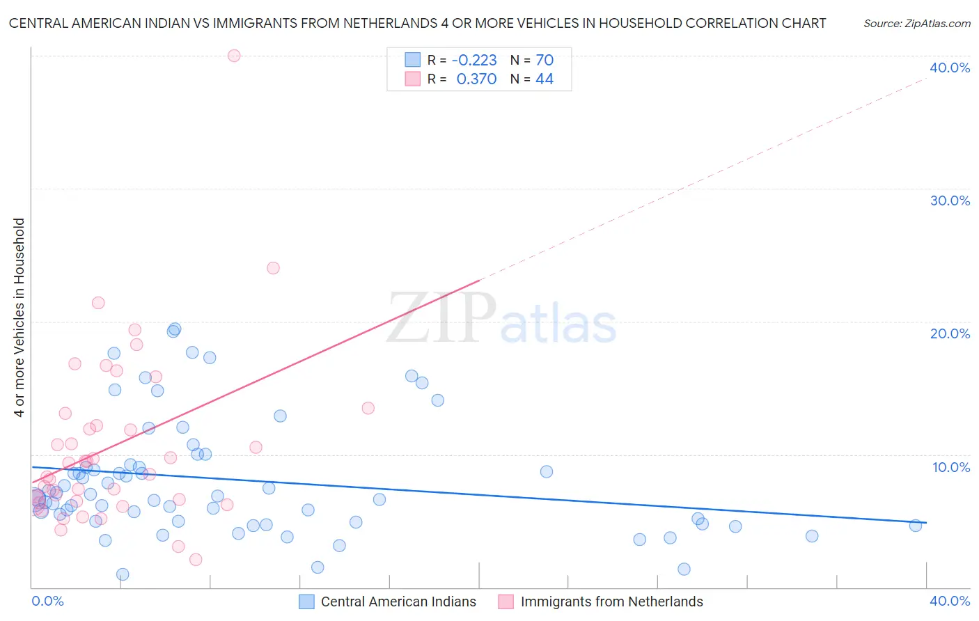 Central American Indian vs Immigrants from Netherlands 4 or more Vehicles in Household