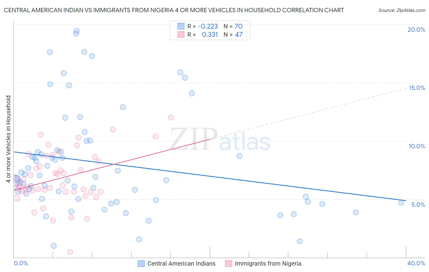 Central American Indian vs Immigrants from Nigeria 4 or more Vehicles in Household