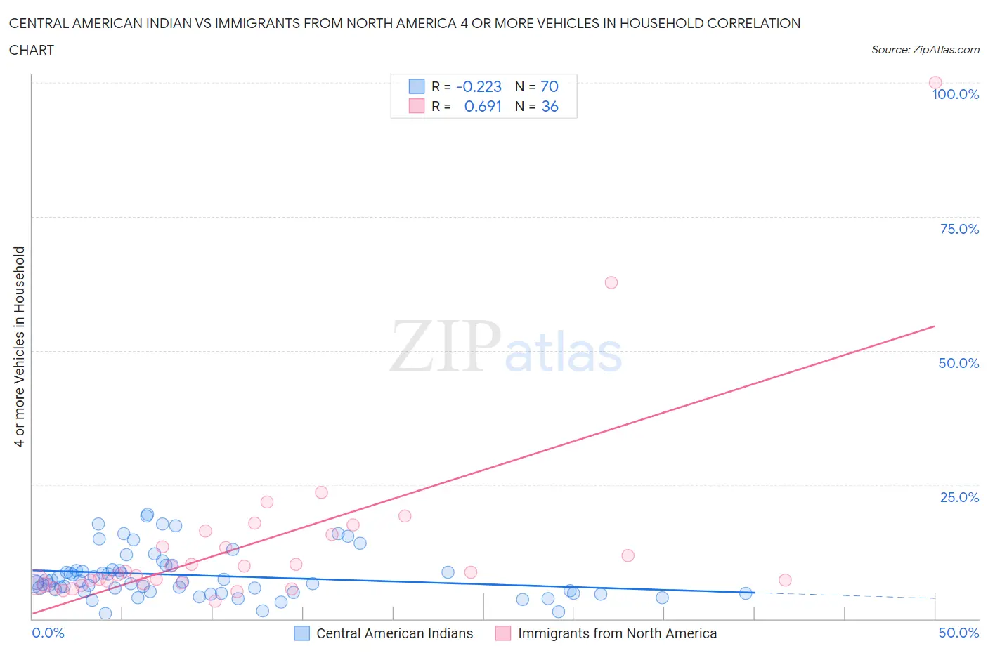 Central American Indian vs Immigrants from North America 4 or more Vehicles in Household