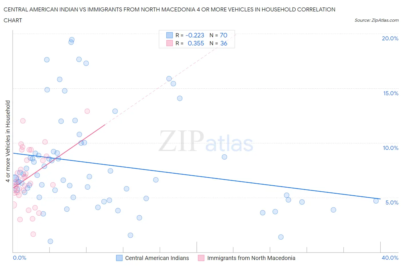 Central American Indian vs Immigrants from North Macedonia 4 or more Vehicles in Household