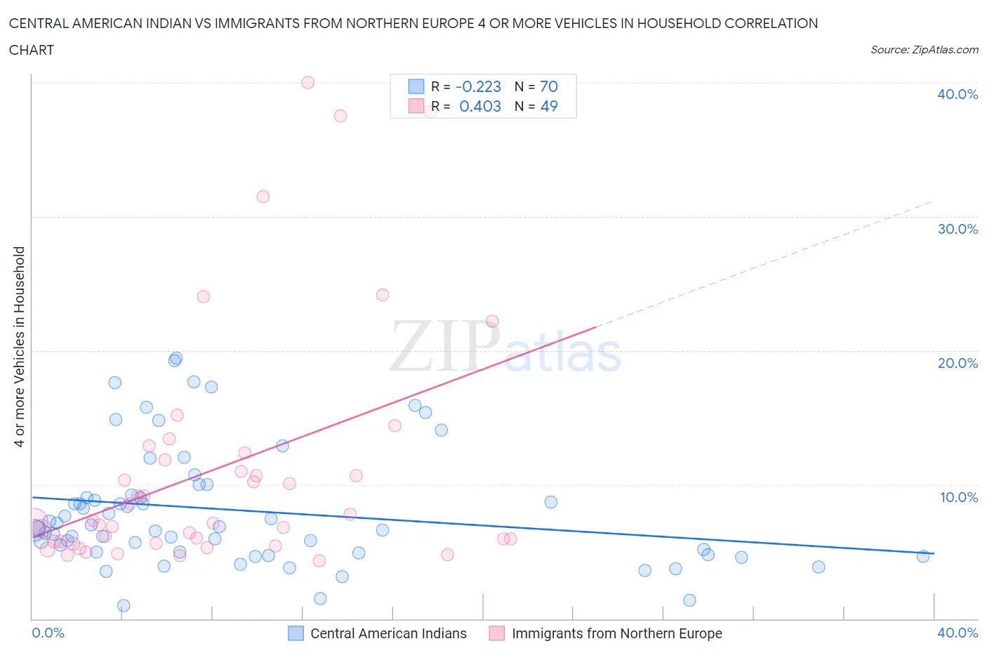 Central American Indian vs Immigrants from Northern Europe 4 or more Vehicles in Household