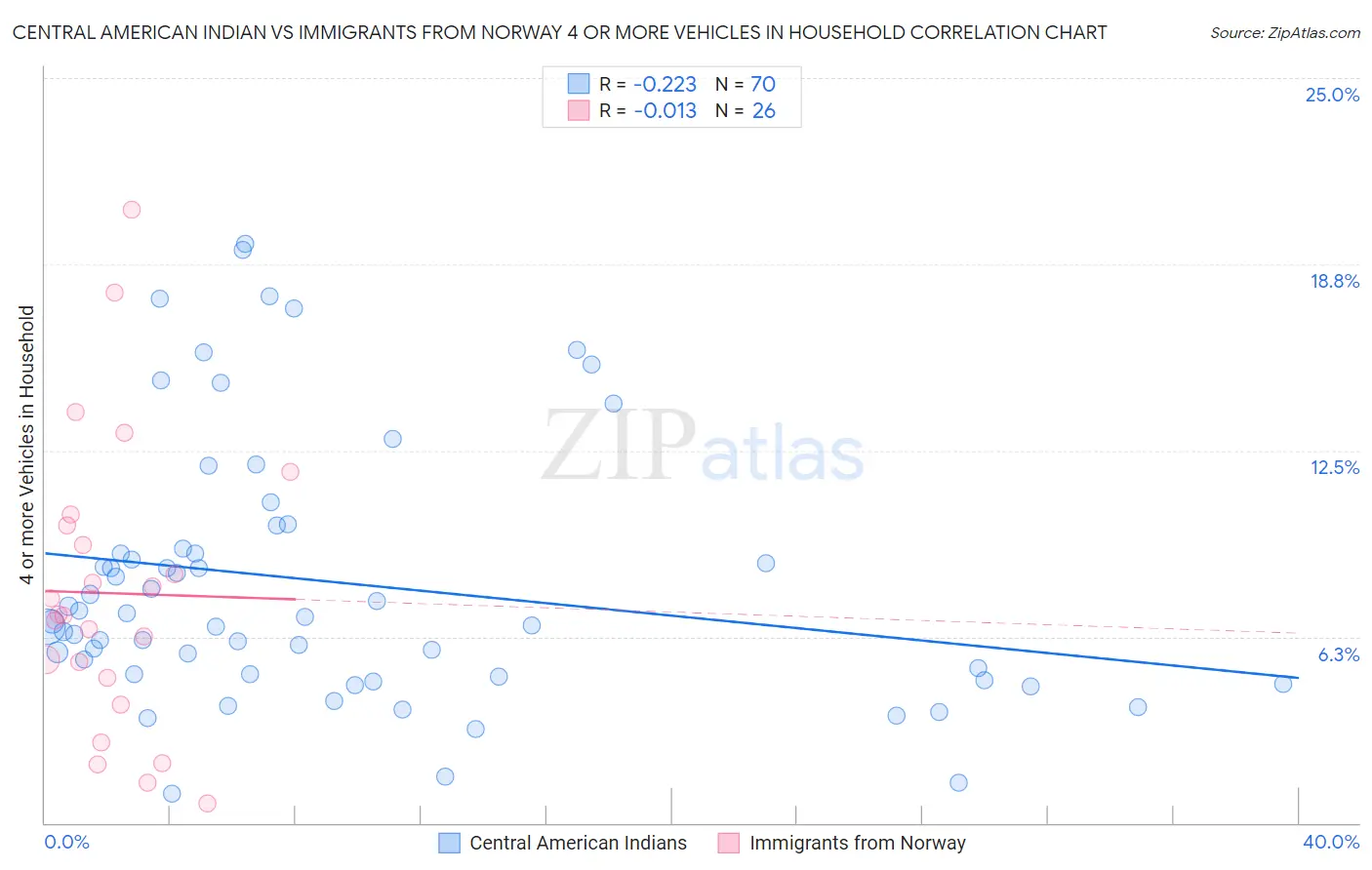 Central American Indian vs Immigrants from Norway 4 or more Vehicles in Household