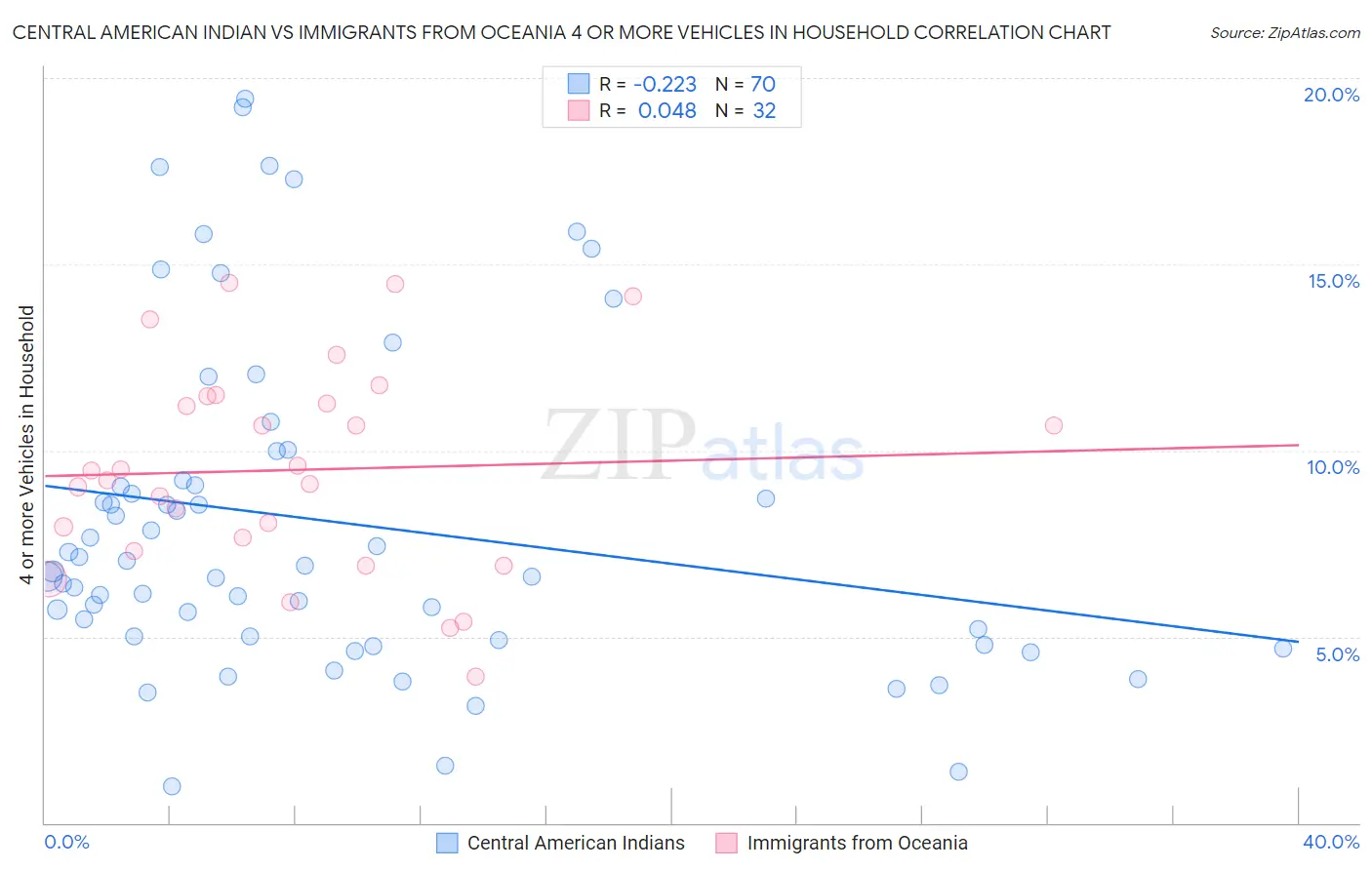 Central American Indian vs Immigrants from Oceania 4 or more Vehicles in Household