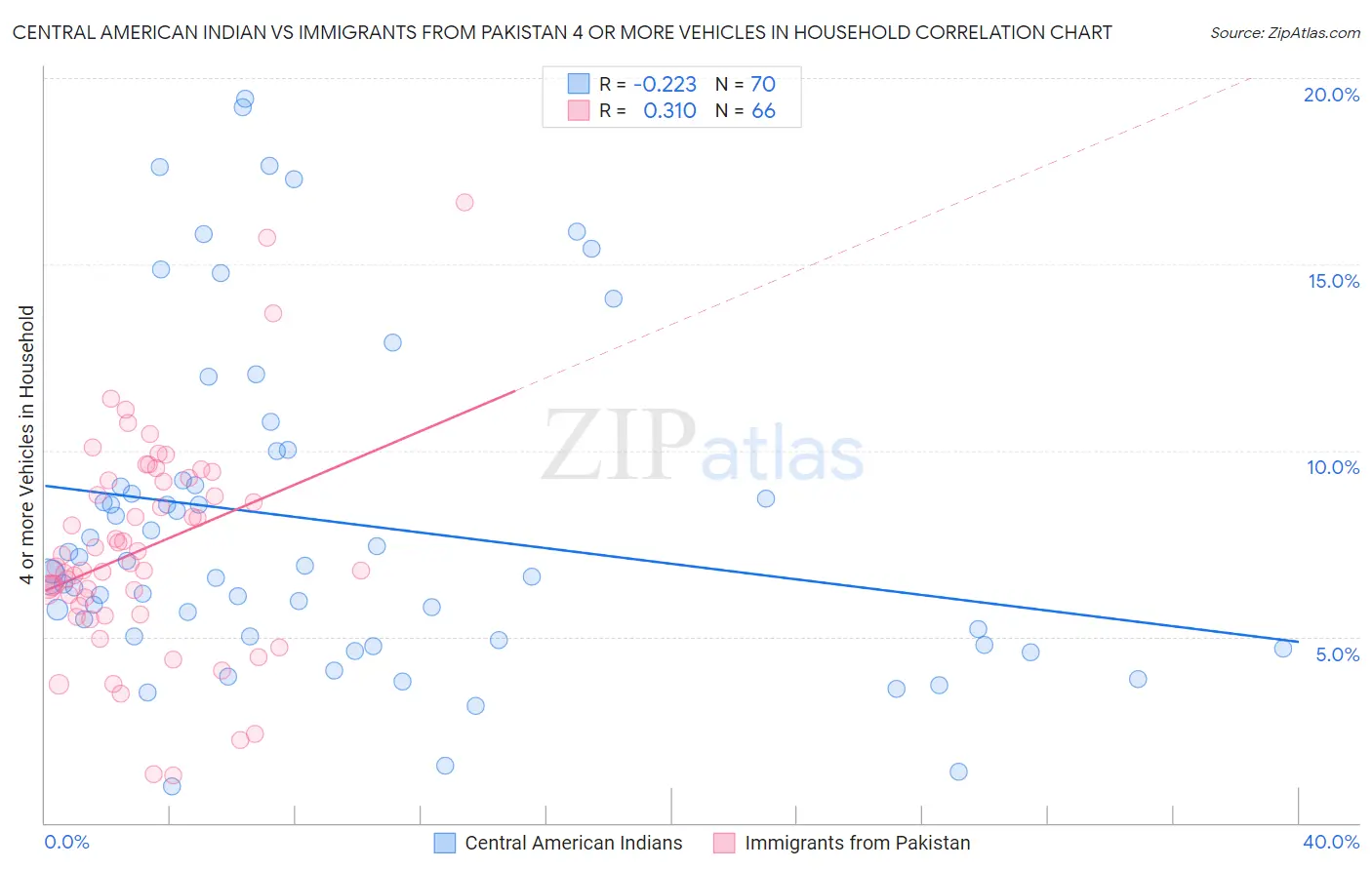 Central American Indian vs Immigrants from Pakistan 4 or more Vehicles in Household