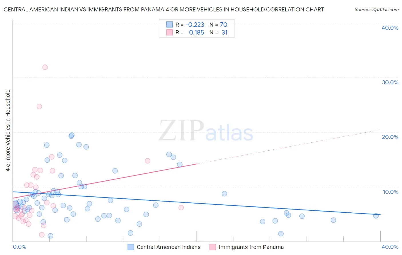 Central American Indian vs Immigrants from Panama 4 or more Vehicles in Household