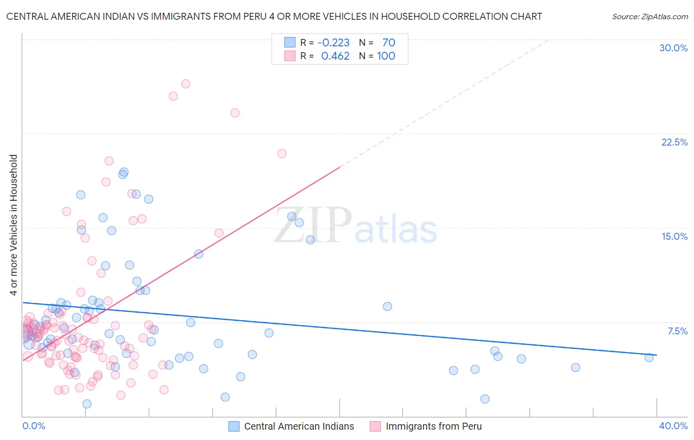 Central American Indian vs Immigrants from Peru 4 or more Vehicles in Household