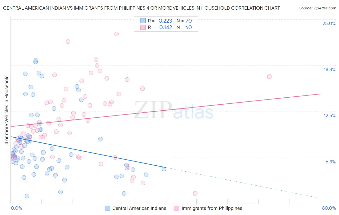 Central American Indian vs Immigrants from Philippines 4 or more Vehicles in Household