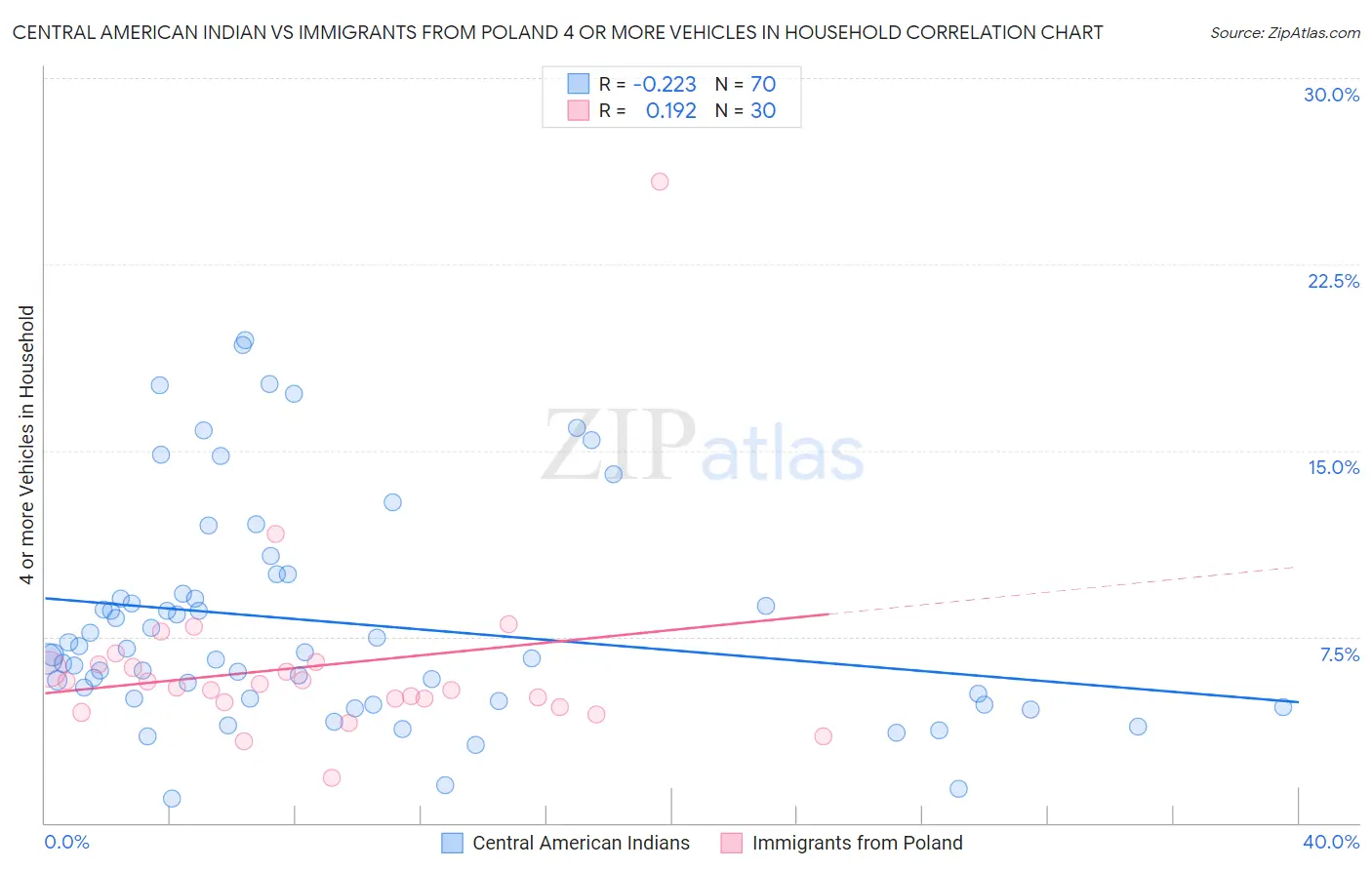 Central American Indian vs Immigrants from Poland 4 or more Vehicles in Household